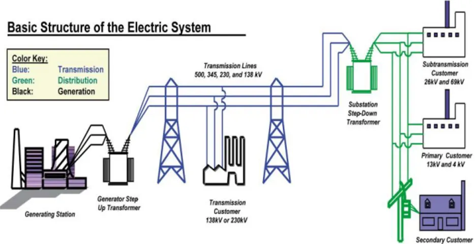 Gambar 1.1 Struktur dasar sistem tenaga listrik  