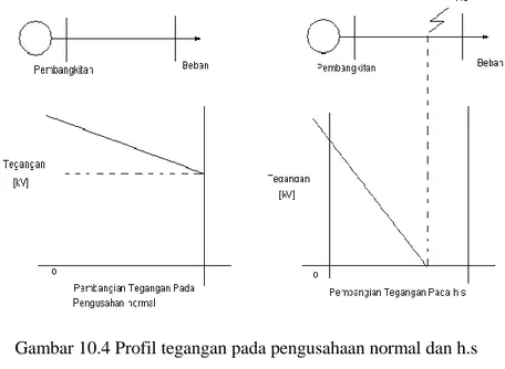 Gambar 10.4 Profil tegangan pada pengusahaan normal dan h.s 