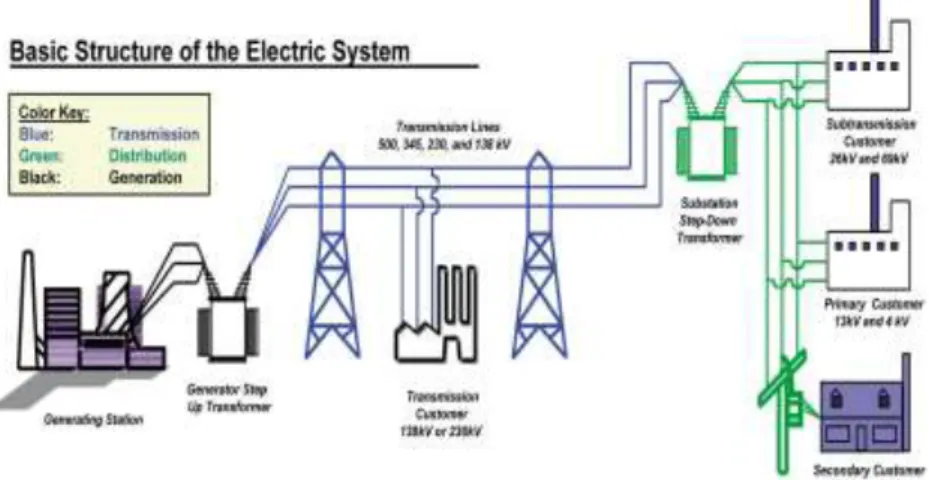 Gambar 1.1 Struktur dasar sistem tenaga listrik  