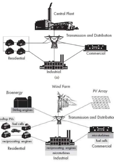 Gambar 1.3 (a) Konsep pembangkit listrik terpusat (centralized  generation) dan (b) Konsep pembangkit listrik tersebar (distributed 