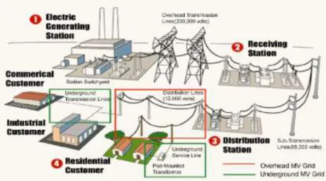 Gambar 1.4. Komponen utama sistem tenaga listrik. 