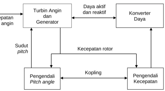 Gambar 2.2. Struktur pengendalian DFIG dan pitch angle. 