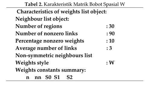Tabel 2. Karakteristik Matrik Bobot Spasial W  Characteristics of weights list object: 