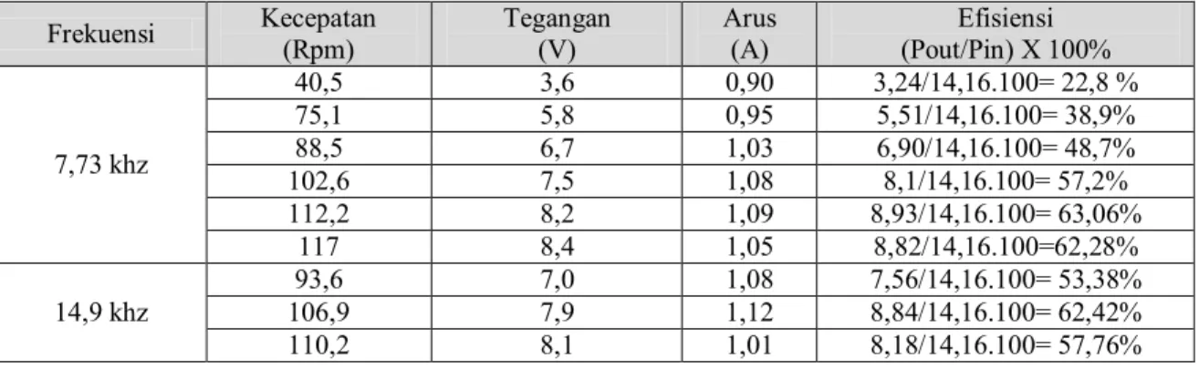 Tabel 2 Pengujian korelasi frekuensi, pengaturan duty cycle yang menghasilkan RPM tertentu dan efisiensi daya motor