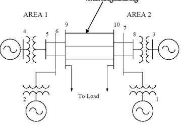 Gambar 5. Sistem multimesin standar IEEE untuk 4 generator 10 bus yang diberi gangguan pada saluran  transmisinya