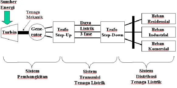 Gambar 1.1. Komponen utama sistem tenaga listrik. 