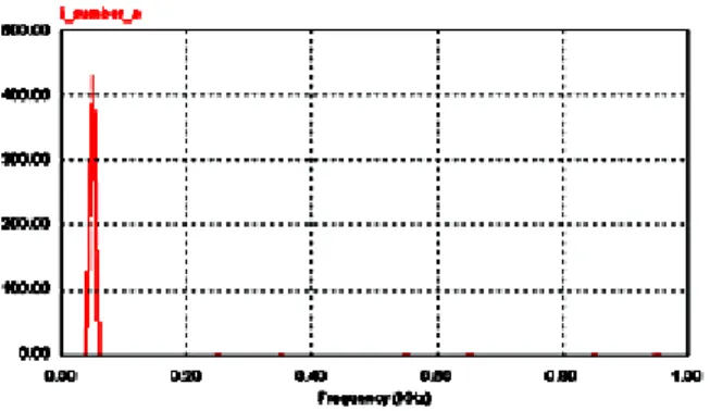 Gambar 10. Spektrum harmonic arus sumber dengan filter 