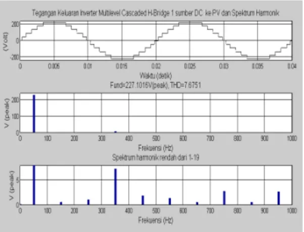 Gambar  21.  Tegangan  keluaran  dan       spektrum harmonik inverter multilevel   cascaded  H-bridge  11  tingkat  dengan  sumber  DC  terpisah  terhubung ke sistem PV