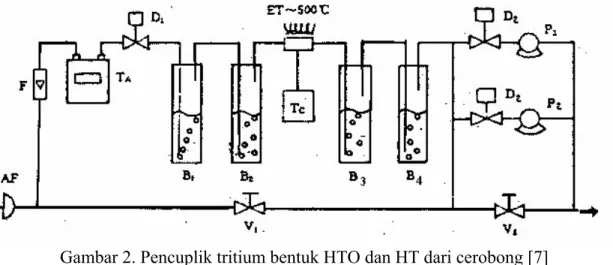 Gambar 2. Pencuplik tritium bentuk HTO dan HT dari cerobong [7] 