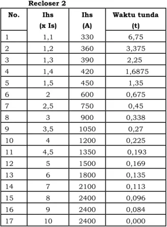 Tabel 3. Tabel hasil perhitungan setelan waktu                Recloser 2  No.  Ihs  (x Is)  Ihs (A)  Waktu tunda  (t)  1  1,1  330  6,75  2  1,2  360  3,375  3  1,3  390  2,25   4  1,4  420   1,6875  5  1,5  450  1,35  6  2  600  0,675  7  2,5  750  0,45  