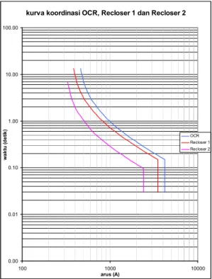 Gambar 10. Grafik Karakteristik Recloser 2 