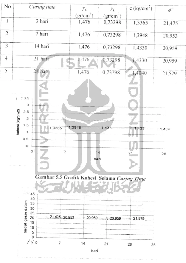 Tabel 5.10 Hasil Percobaan Uji Iriaksial VV dengan curing time j No (&#34;uring time 1 (gr/cm') Yk (gr/cm') c (kg/cm&#34;&#34;) 0&#34; 1 3 hari 1,476 0,73298 l~ 1,3365 21.475 | l 7 7 hari 1,476 0,73298 1,3948 20.953 ~| -&gt; 2&gt; 14 hari 1,476 0,73298 j 1