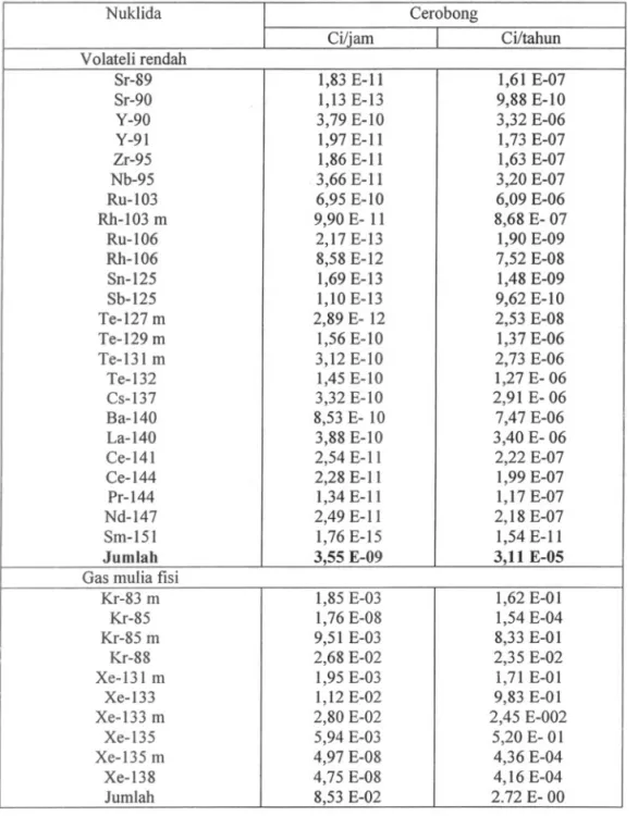 Tabel XlI-6) yaitu 1.44xlO·3 Ci/tahun untuk I-l3I, 2.9IxI0,06 Ci/tahun untuk Cs-l37, dan 27.2xI0·1 Ci/tahun untuk Ar-4l.