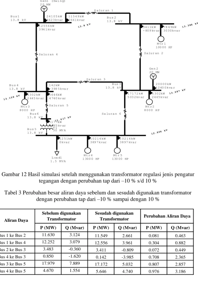 Gambar 12 Hasil simulasi setelah menggunakan transformator regulasi jenis pengatur  tegangan dengan perubahan tap dari –10 % s/d 10 % 