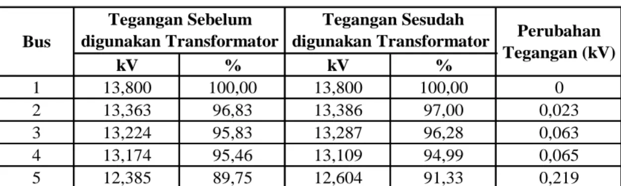 Tabel 4  Perubahan tegangan sebelum dan sesudah digunakan transformator  dengan perubahan tap –10 % sampai dengan 10 % 