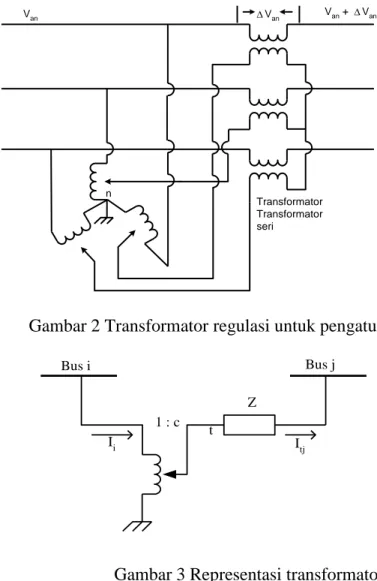 Gambar 2 Transformator regulasi untuk pengaturan tegangan 