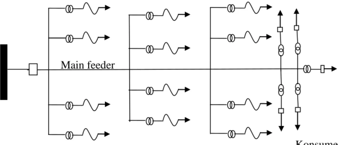 Gambar 2.2 Sistem Jaringan Distribusi Primer Tipe Radial  Sumber: Gonen, 1986 