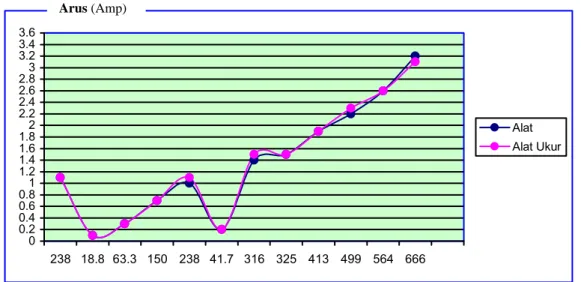 Gambar 8. Grafik Perbandingan Pengukuran Arus Pada Alat Dengan Arus Pada Alat  UkurPengukuran Dengan Clamp Meter