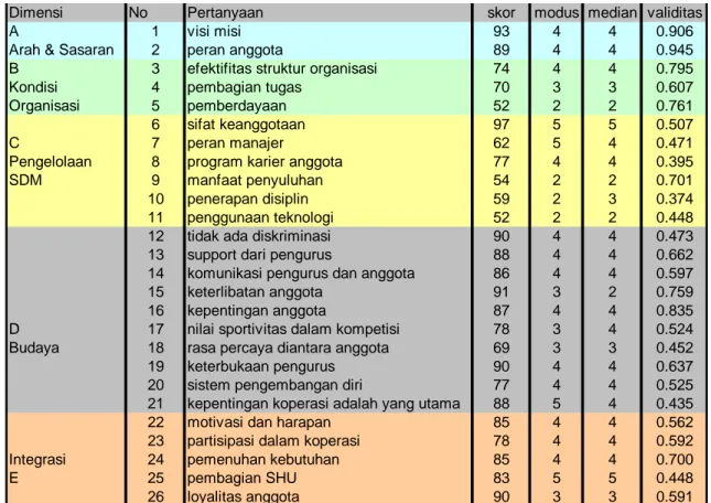 Tabel 4.3 MSDM Koperasi  (Pengurus)    