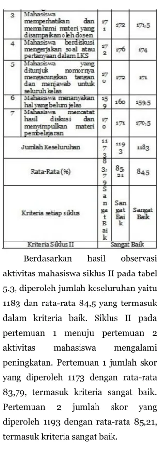 Tabel 5.3 Hasil Observasi Aktivitas  Mahasiswa Siklus II 