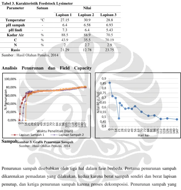 Tabel 3. Karakteristik Feedstock Lysimeter 