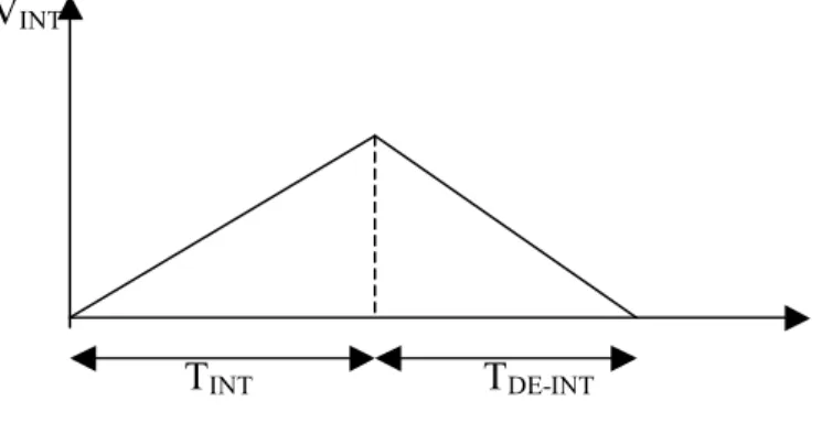 Gambar 2.10 Integrasi sinyal dual-slope 