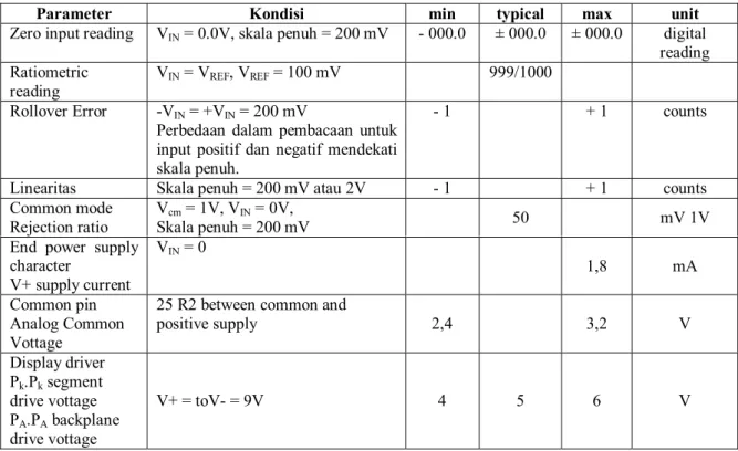 Tabel 2.2 Karakteristik kelistrikan ICL7106 