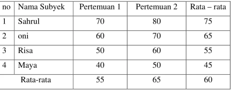 Tabel 4.1: Tabel Rekapitulasi Perolehan Nilai Rata-rata Siklus I  no  Nama Subyek  Pertemuan 1  Pertemuan 2  Rata – rata 