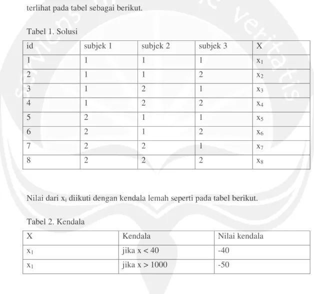 Tabel 1. Solusi 
