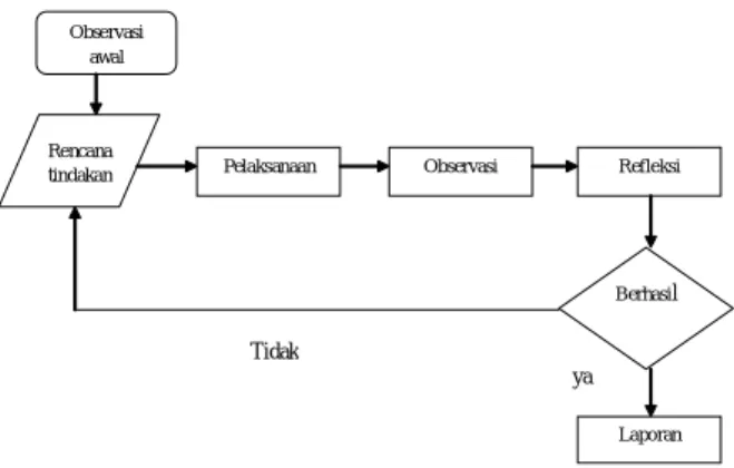 Gambar  1.  Siklus  Penelitian  Tindakan