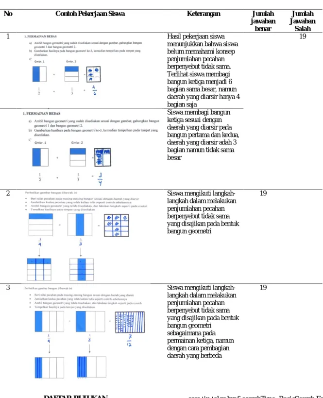 Tabel  3.  Rangkuman  Hasil  Kerja  Siswa  III