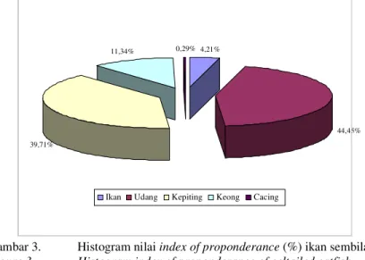 Gambar 3.  Histogram nilai index of proponderance (%) ikan sembilang. 