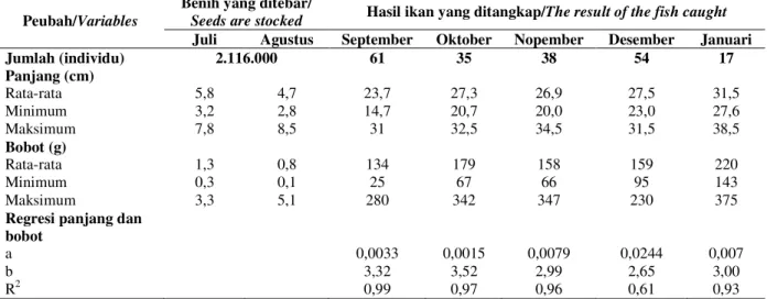 Tabel 1.  Jumlah  dan  ukuran  (panjang  total  dan  bobot)  benih  ikan  bandeng  yang  ditebar  dan  ditangkap  menurut  waktu pengamatan 