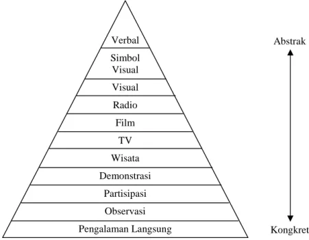 Gambar 2.1. Kerucut Pengalaman Dale 