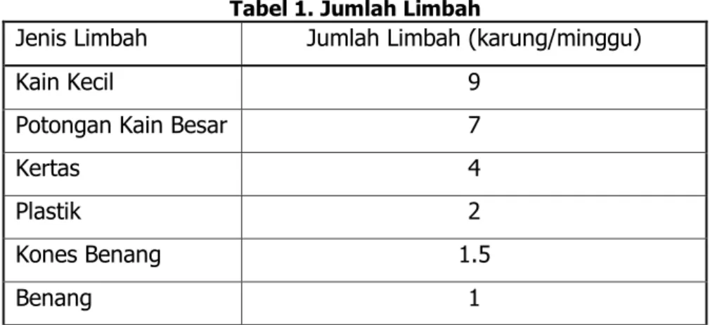 Tabel 1. Jumlah Limbah 