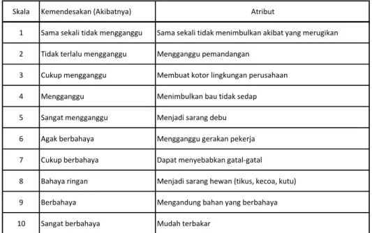 Tabel 3. Skala Variabel Kemendesakan dan Kriteria 