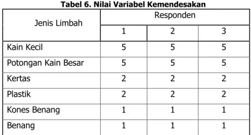 Tabel 6. Nilai Variabel Kemendesakan 