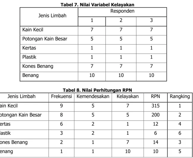 Tabel 7. Nilai Variabel Kelayakan 