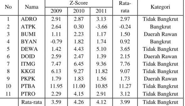 Tabel 4.2 Hasil Perhitungan Z-Score Masing-masing Perusahaan 
