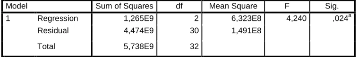 Tabel 4.3 Hasil Uji Simultan (Uji F) 