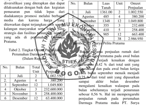 Tabel 2. Tingkat Omzet Penjualan  Perumahan Darmaga Pratama 