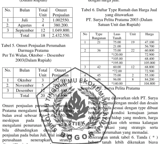 Tabel 4. Omzet Penjualan Perumahan  Darmaga Pratama 
