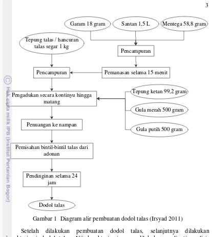Gambar 1  Diagram alir pembuatan dodol talas (Irsyad 2011) 