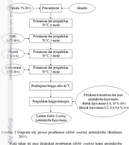 Gambar 2 Diagram alir proses pembuatan edible coating antimikroba (Budiman 