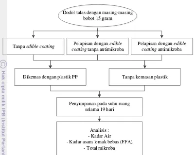 Gambar 5  Diagram alir proses aplikasi edible coating pada dodol talas 