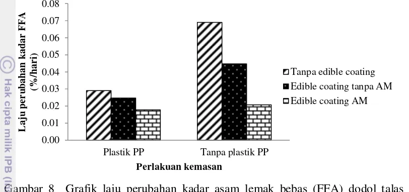 Gambar 8  Grafik laju perubahan kadar asam lemak bebas (FFA) dodol talas 
