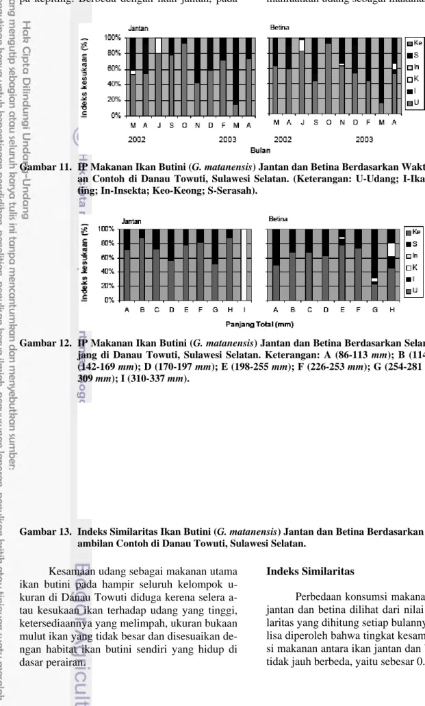 Gambar 11.  IP Makanan Ikan Butini (G. matanensis) Jantan dan Betina Berdasarkan Waktu Pengambil- Pengambil-an Contoh di DPengambil-anau Towuti, Sulawesi SelatPengambil-an