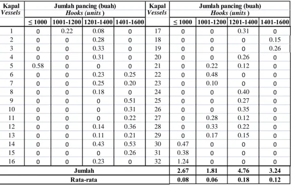 Table 3. Hook rate of  tuna longline catch based on hooks