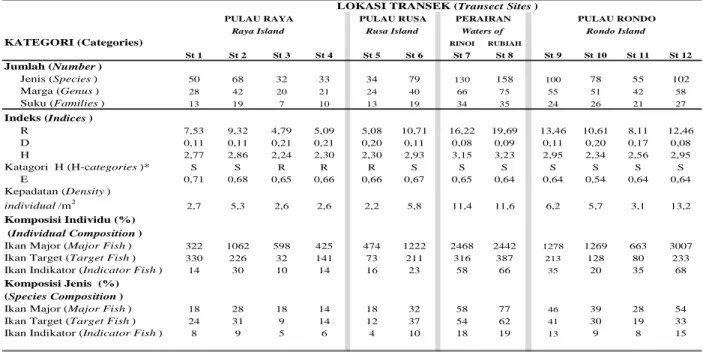 Tabel 1. Hasil analisis data sensus visual ikan karang pada beberapa lokasi penelitian di perairan Nanggroe Aceh Darussalam