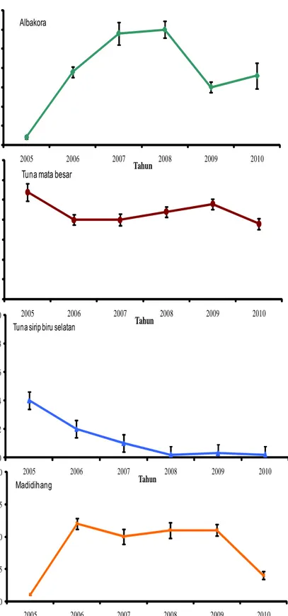 Gambar 4. Sebaran nilai laju pancing tahunan masing-masing jenis ikan tuna Figure 4. Distribution of annual hook rate based on tuna species